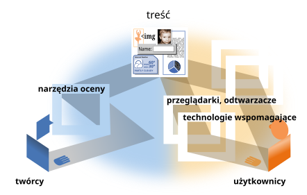 Ilustruje, co dzieje się, gdy jeden komponent jest słaby