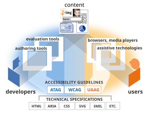 Ilustración mostrando las pautas de los diferentes componentes, una descripción detallada se puede encontrar en https://www.w3.org/WAI/intro/components-desc.html#guide